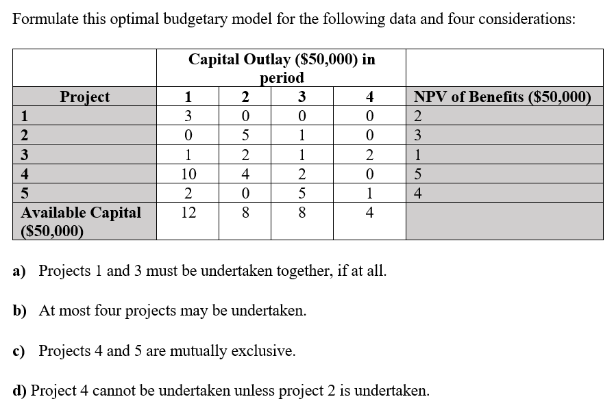 Formulate this optimal budgetary model for the following data and four considerations: