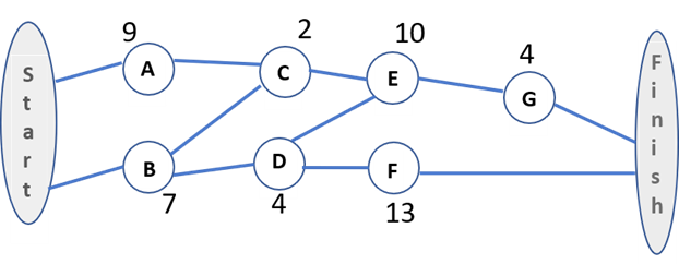 More concurrency in the performance of activities is likely to stretch out