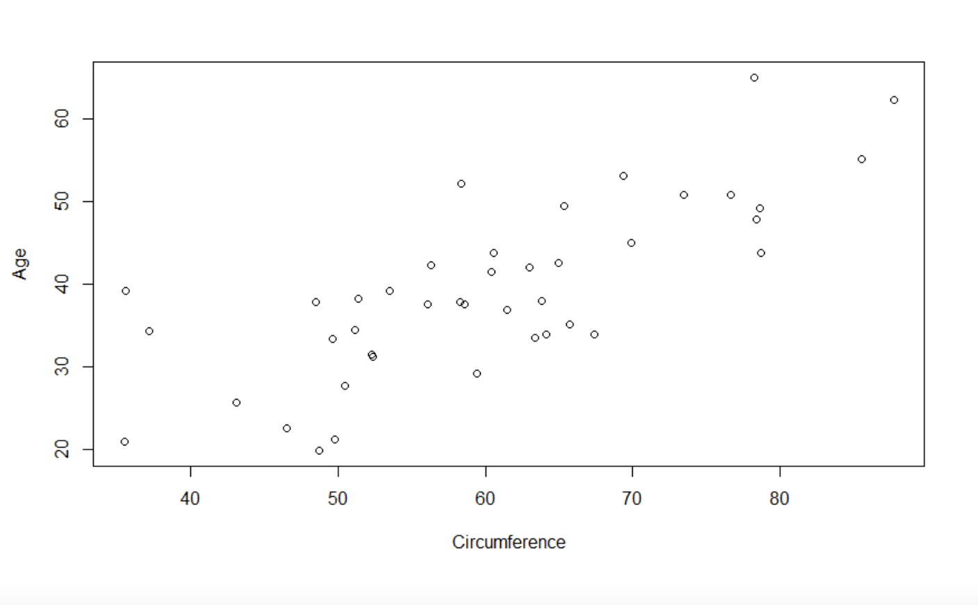 Problem Set 2A researcher is interested in the potential relationship between the