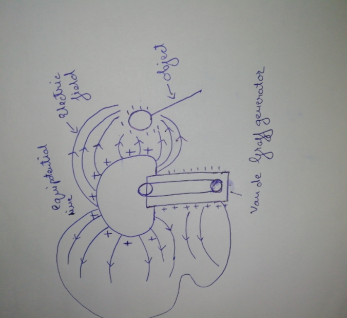 generator and (b) Vd and an object of any shape touching the