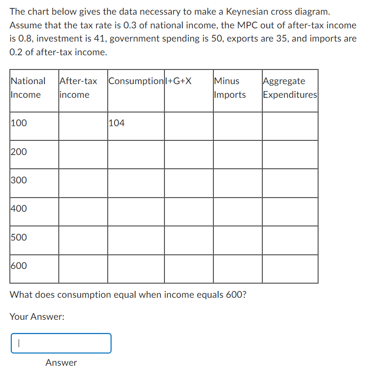  The chart below gives the data necessaryr to make a Keynesian
