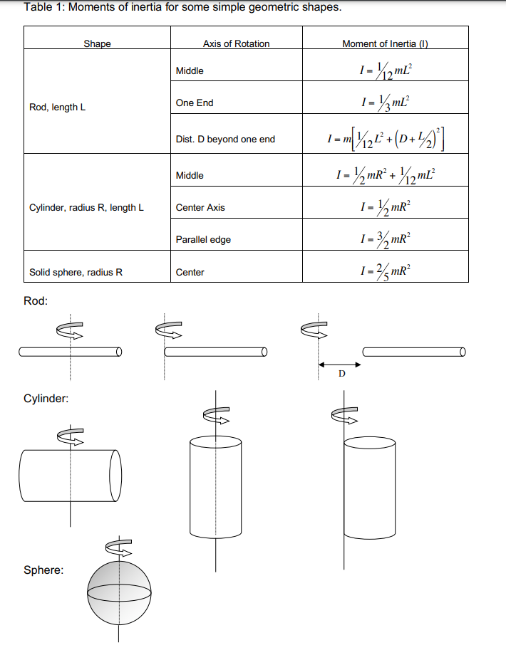  Table 1: Moments of inertia for some simple geometric shapes. Shape