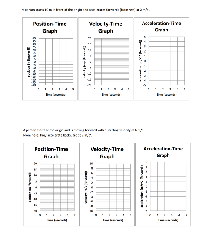 A person Starts 10 m in front Of the origin and accelerates