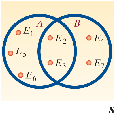 Consider the sample space and two events A and B as is