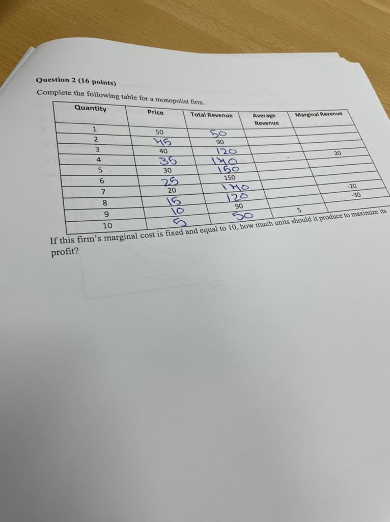 Question 2 (16 points) Complete the following table for a monopolist