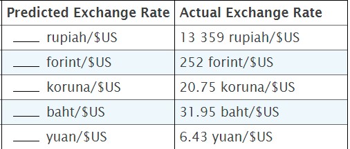a few more countries: Country Price of a Big Mac + Indonesia
