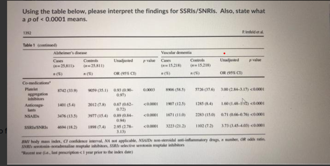 Using the table below. please interpret the findings for SSRIs/SNRls. a p