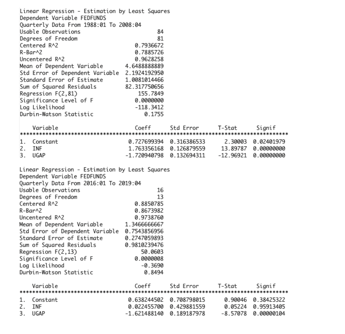 Linear Regression - Estimation by Least Squares Dependent Variable FEDFUNDS Quarterly