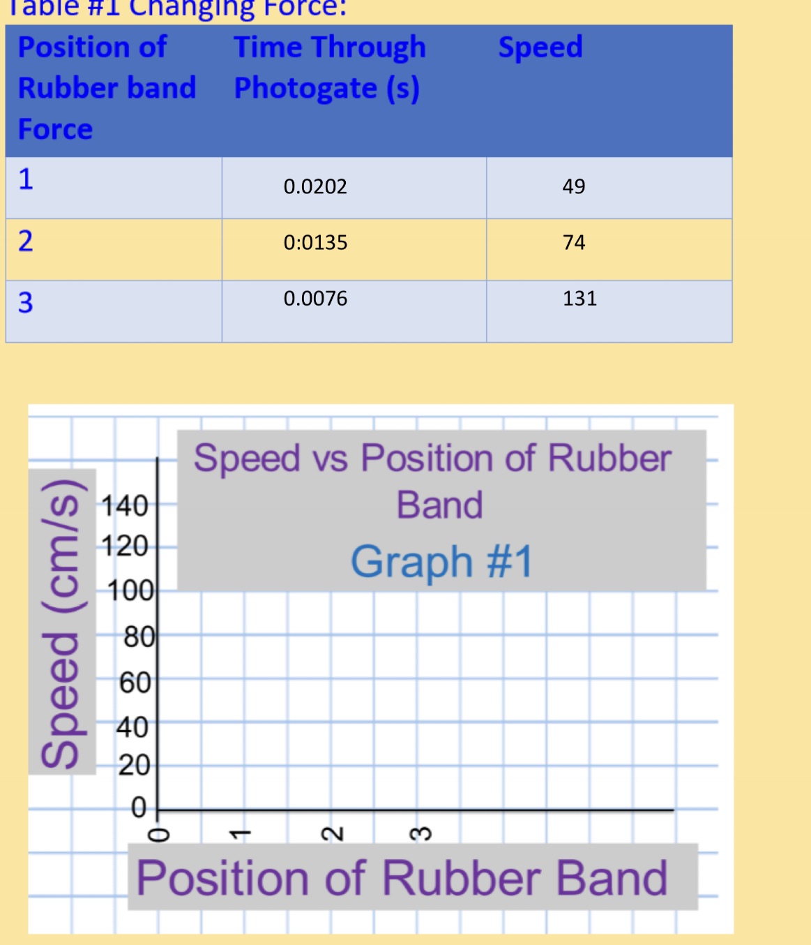 Graph Table #1 Changing Force: Position of Time Through Speed Rubber band
