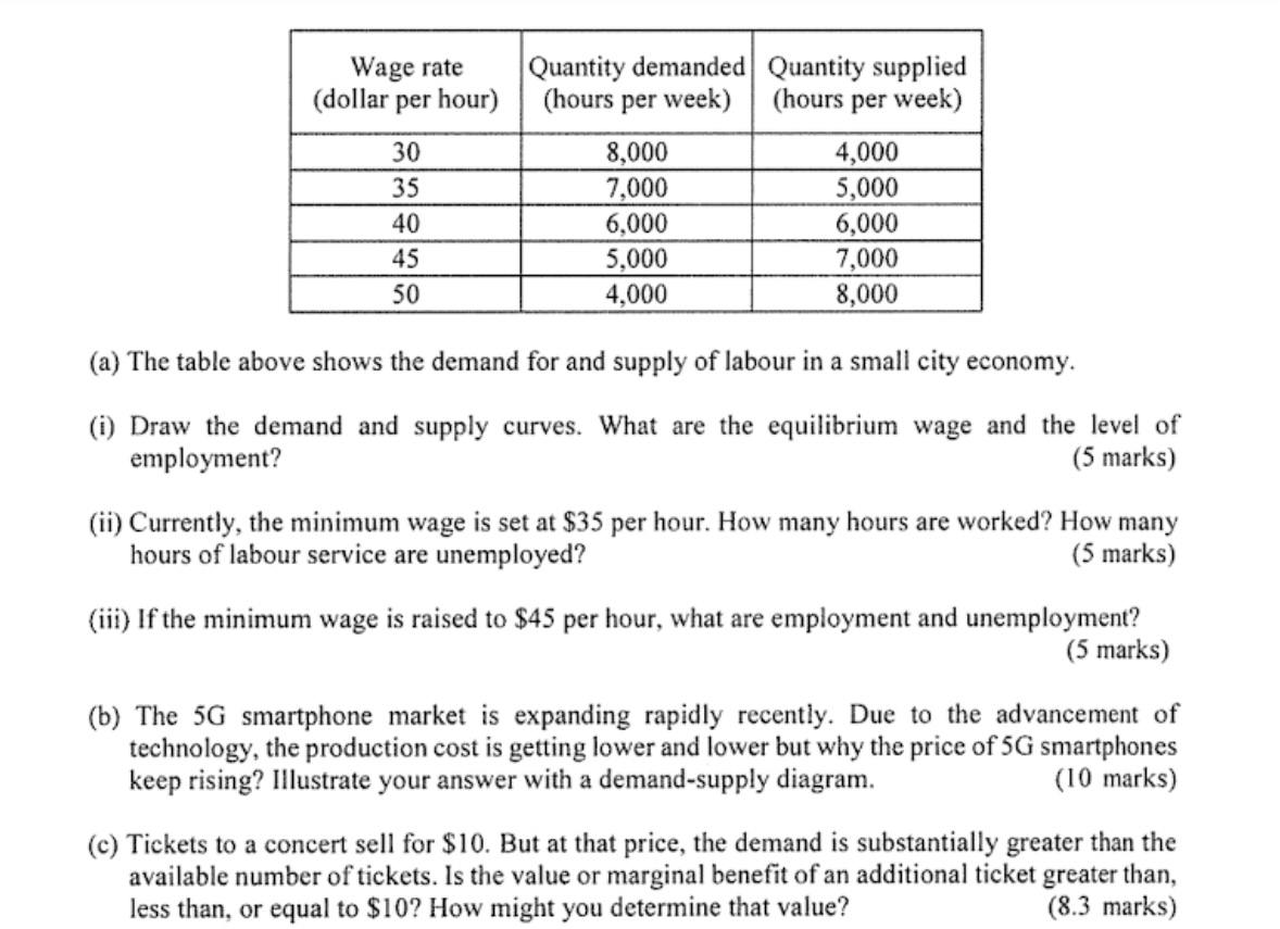  Wage rate Quantity demanded Quantity supplied (dollar per hour) (hours per