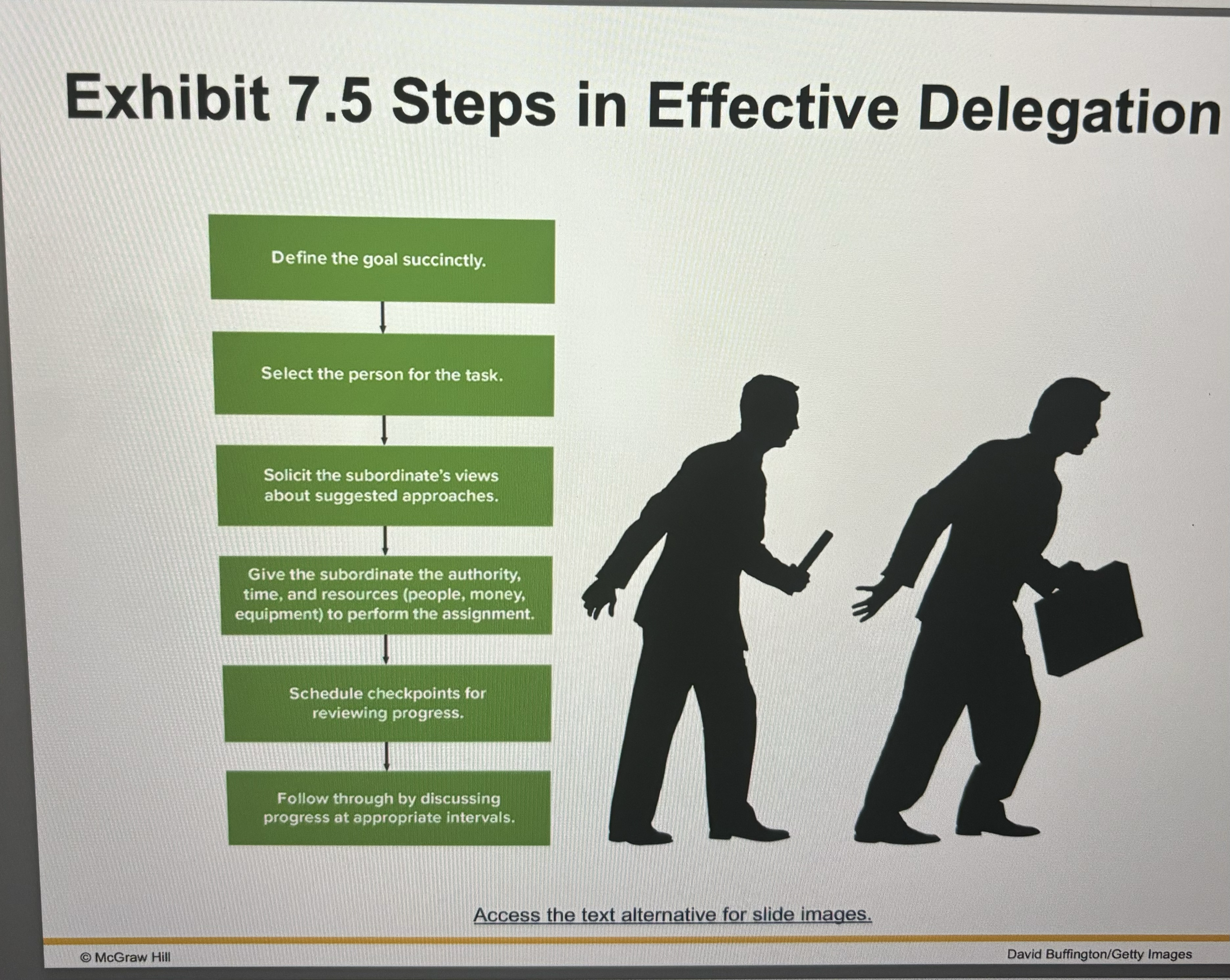 the steps in the process of delegation, as described in Chapter 7