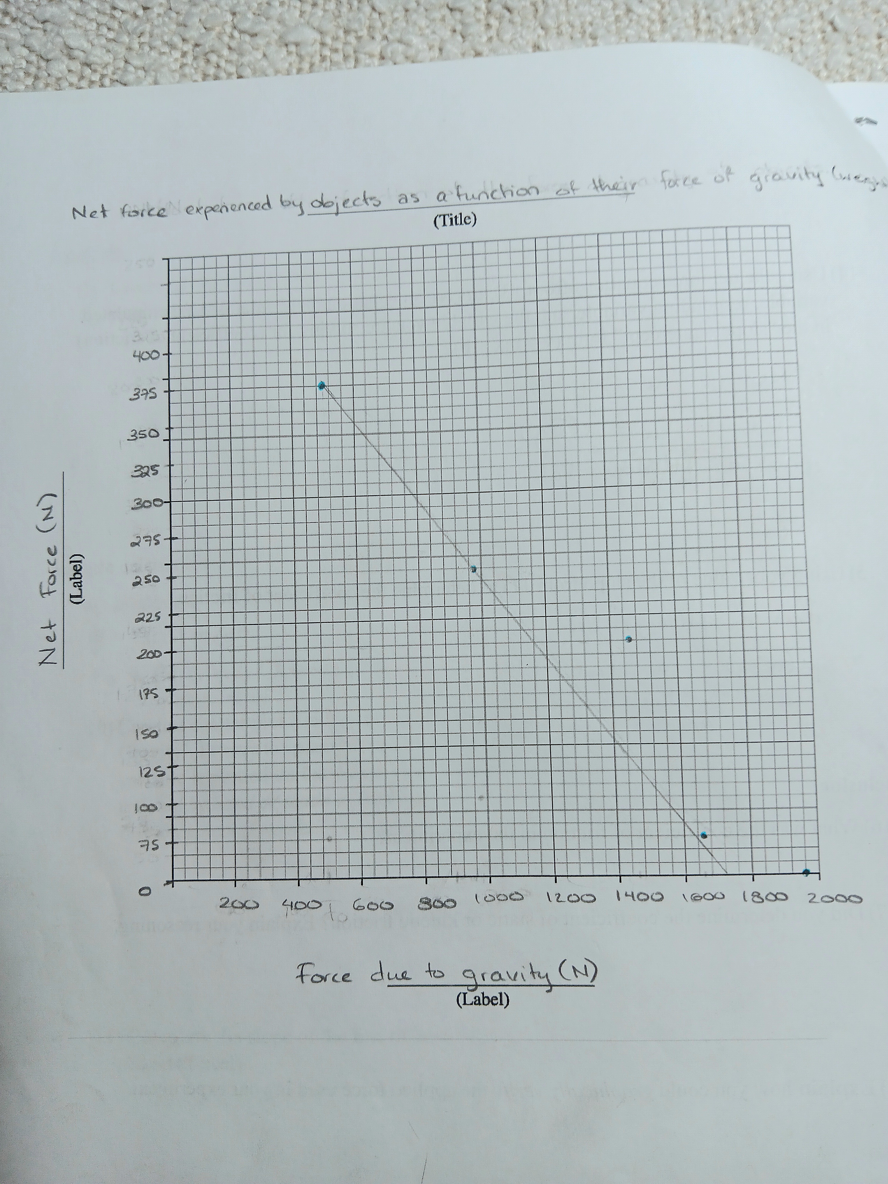  Net force experienced by dojects as a function of their force