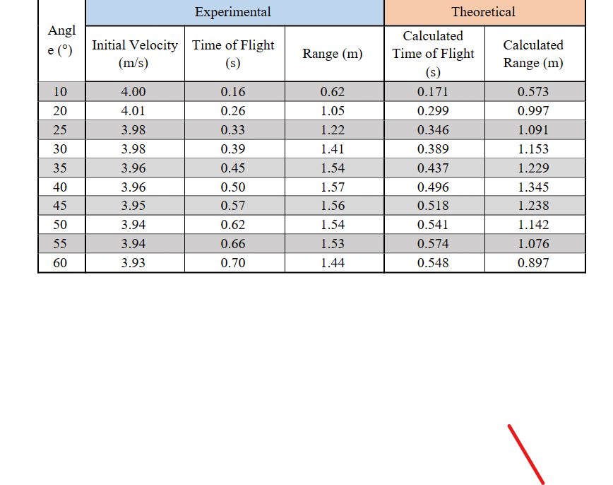 Experimental Theoretical Angl e (9 ) Initial Velocity Time of Flight