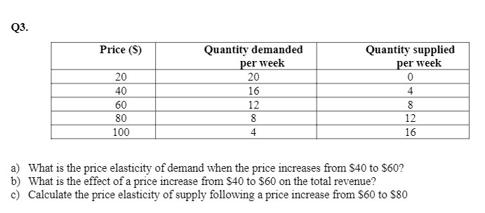 Q3. Price ($) Quantity demanded Quantity supplied per week per week
