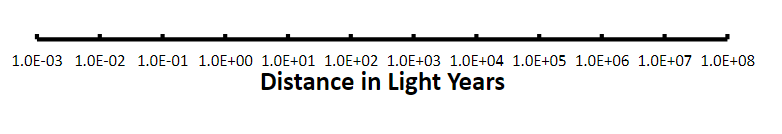 each of the above objects in order of increasing distance (note: some