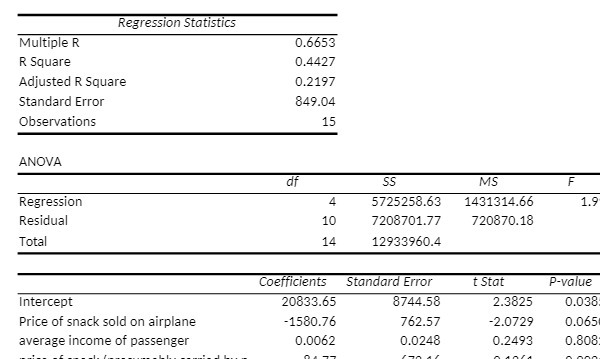  Regression Statistics Multiple R 0.6653 R. Square 0.4427 Adjusted R Square