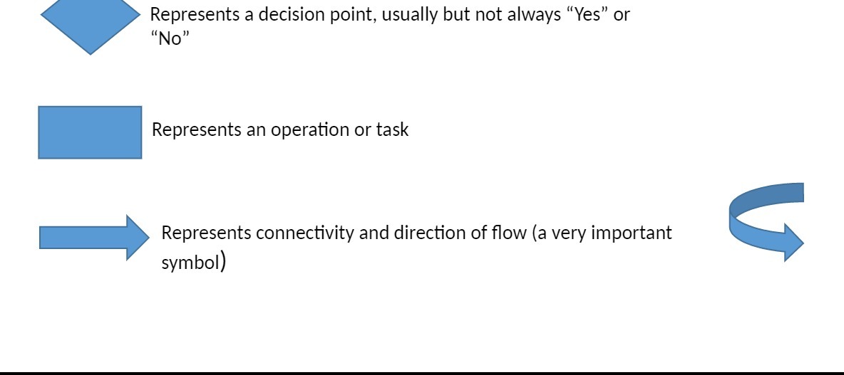  Represents a decision point, usually but not always "Yes\" or "No"