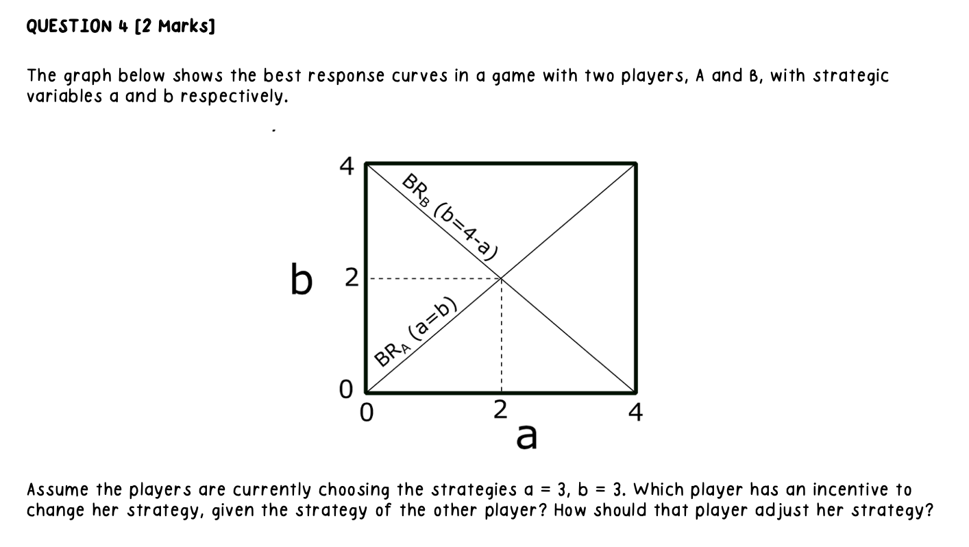  QUESTION I} [2 Marks] The graph below shows the best response