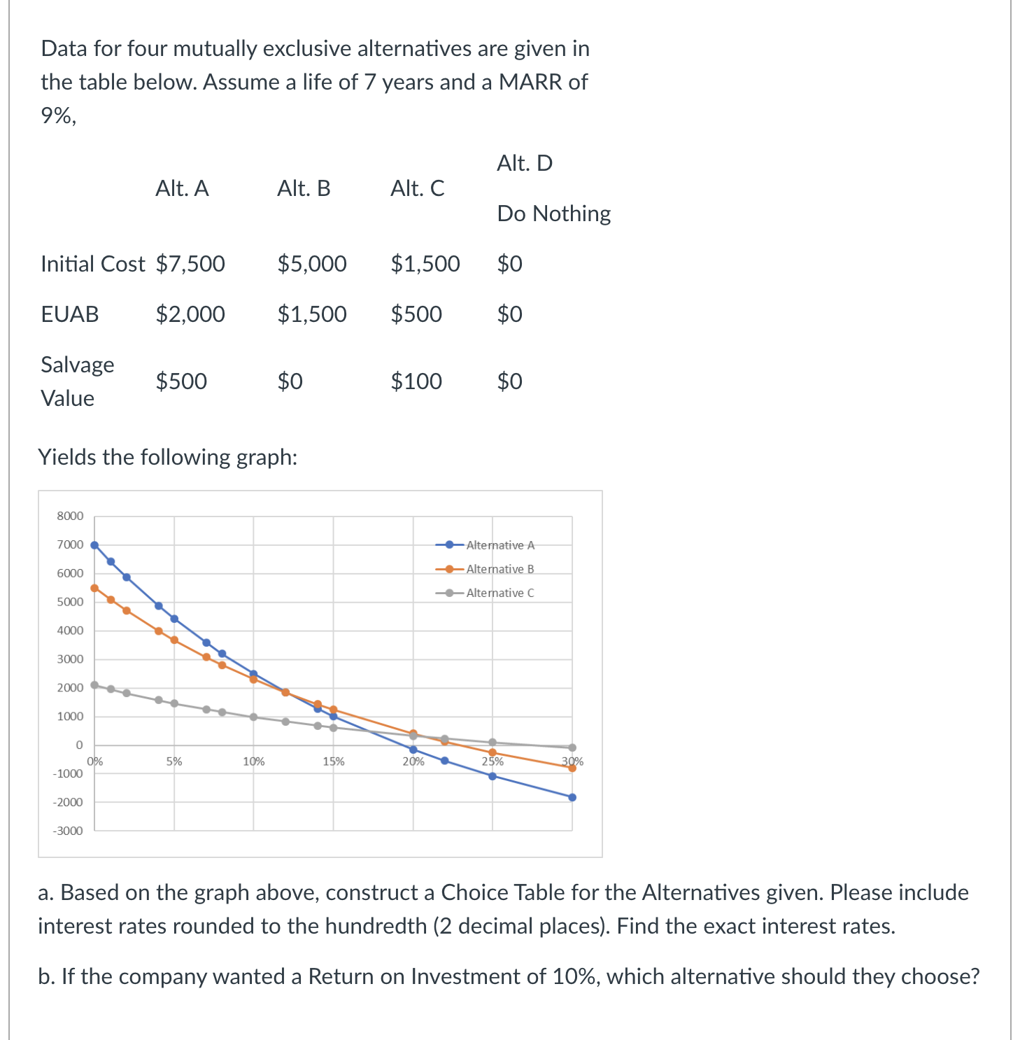 Data for four mutually exclusive alternatives are given in the table below.