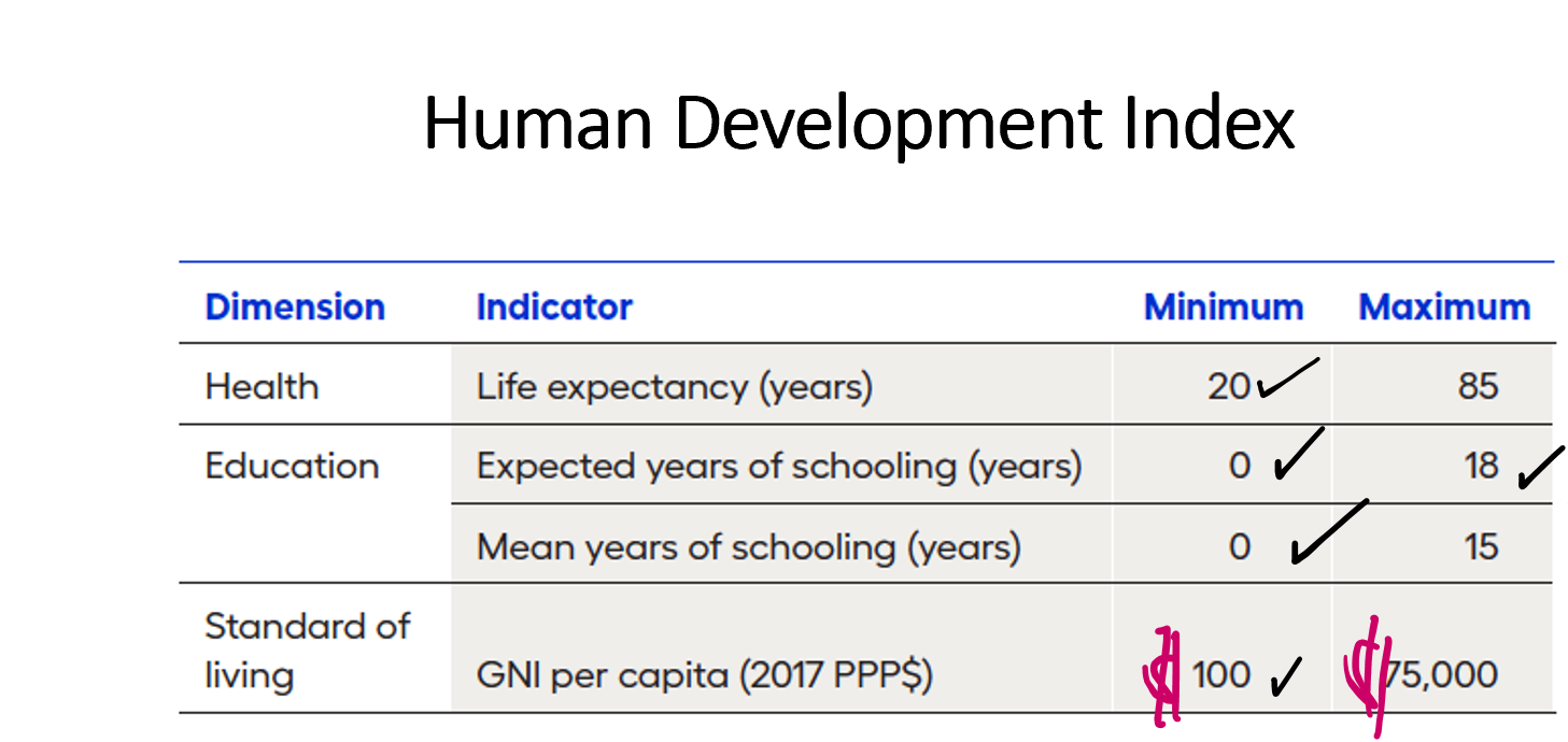 Make analyses on the corresponding indicators for each dimension. What should be