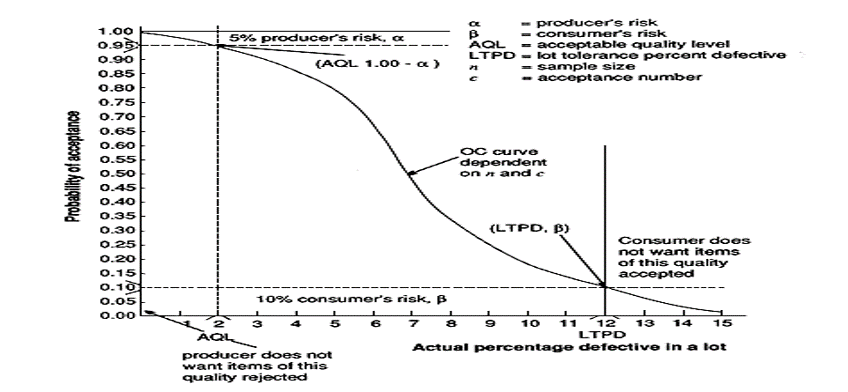 I am trying to understand this statement from the below OC curve