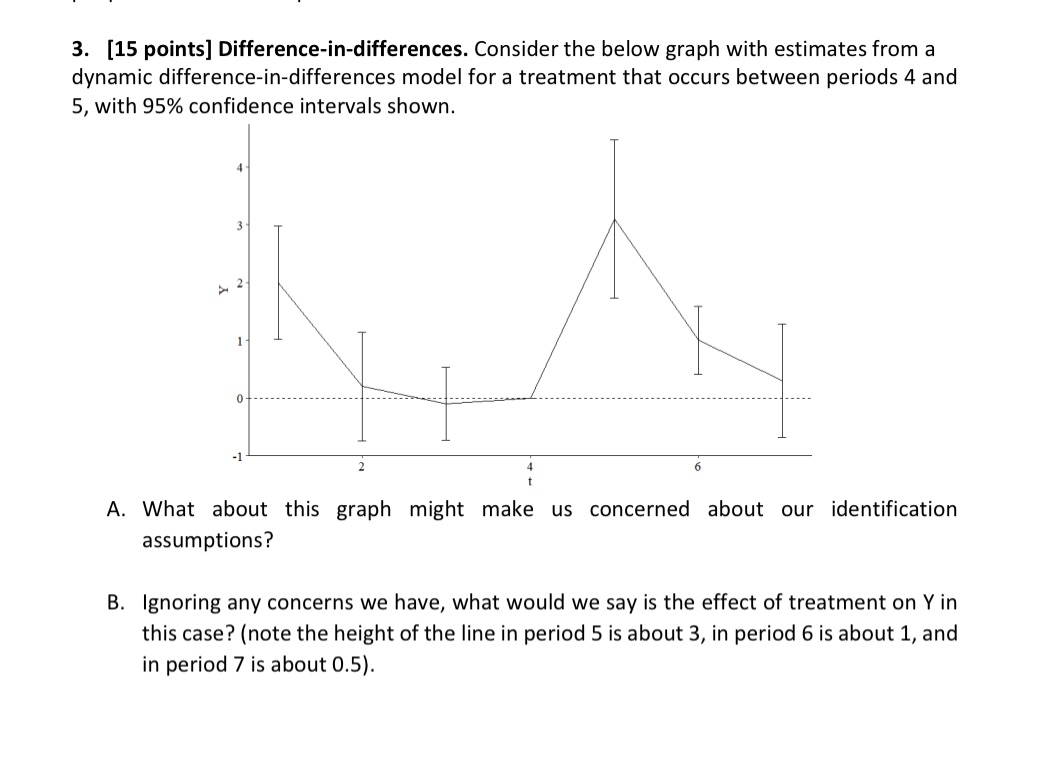  3. [15 points] Difference-in-differences. Consider the below graph with estimates from