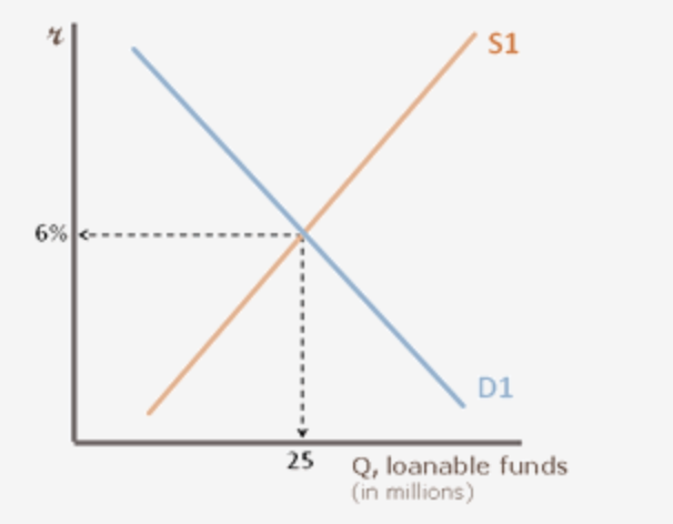 Q, loanable funds On millions)