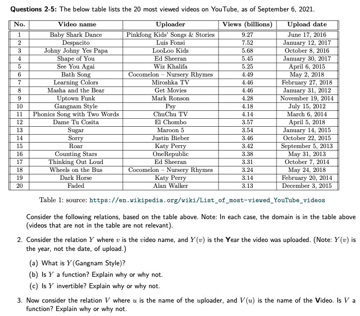 Questions 2-5: The below table lists the 20 most viewed videos