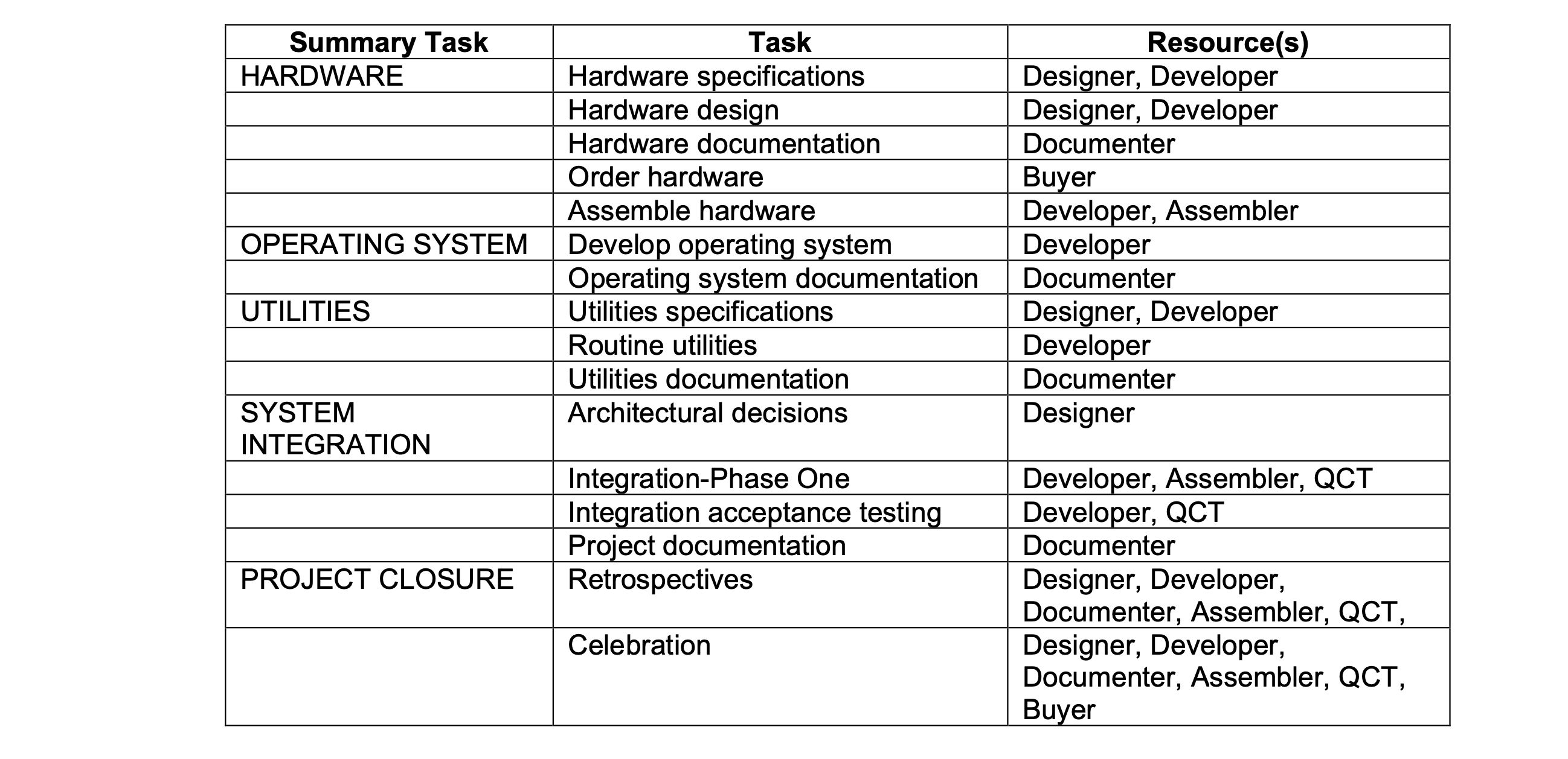 Specifications 8/23/23 10/18/23 8/23/23 10/18/23 1.1.2 Hardware design Thu 10/19/23 Thu 12/7/23
