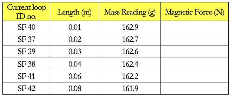 How do I calculate the magnetic force based on this data? Please