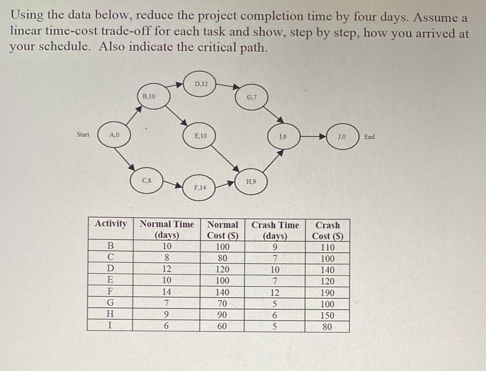 Using the data below, reduce the project completion time by four