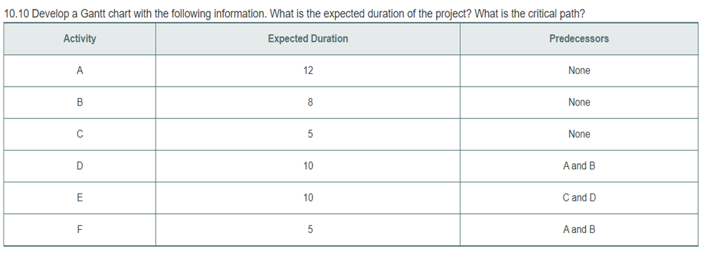  10.10 Develop a Gantt chart with the following information. What is