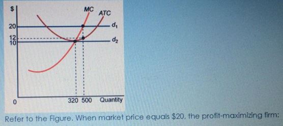 320 500 Refer to the Figure. When market price equals $20, the