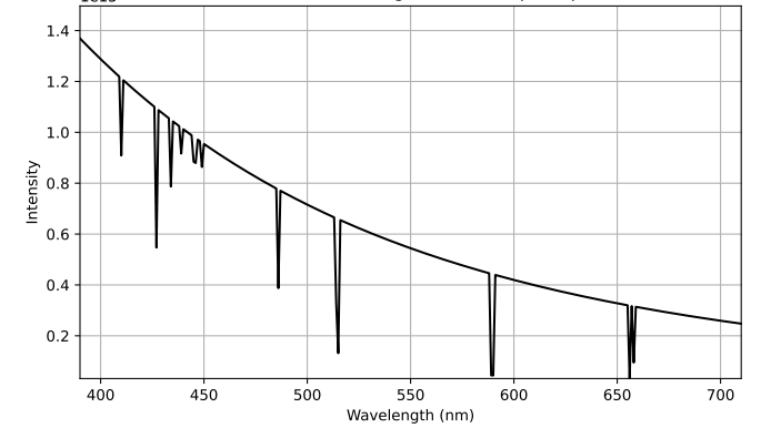 700 Absorption pattern for Helium 1.0 Intensity 0.5 400 420 440 460