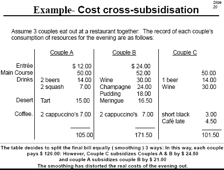  Side Example- Cost cross-subsidisation 20 Assume 3 couples eat out at