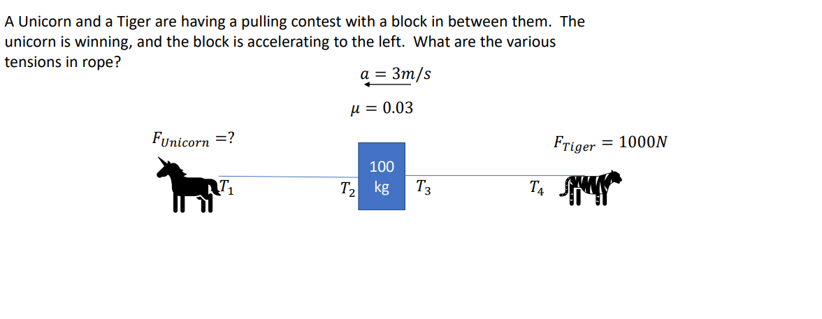 A Unicorn and a Tiger are having a pulling contest with