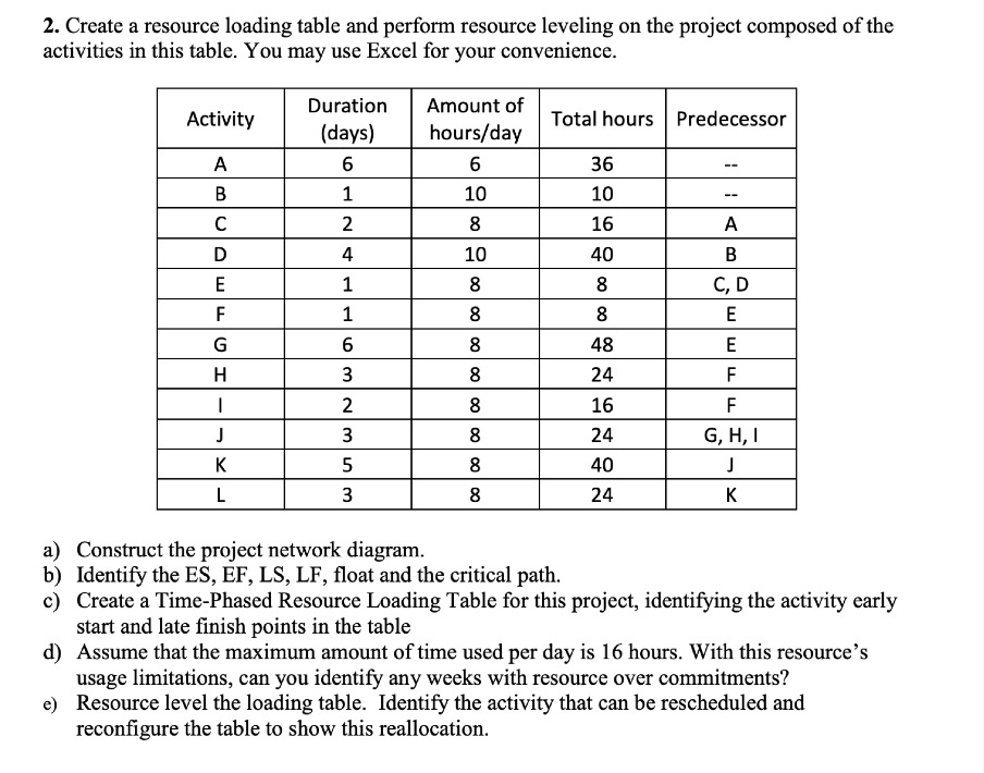  2. Create a resource loading table and perform resource leveling on