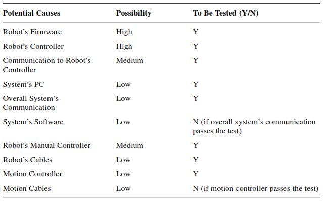 Read the following article and answer the question that follow: ROBOTS FAIL