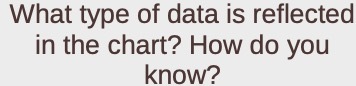 What type of data is reflected in the chart? How do you