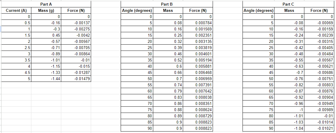  Part A Part B Part C Current (A) Mass (g) Force