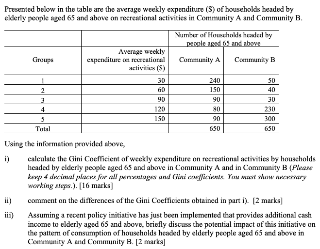  Presented below in the table are the average weekly expenditure ($)