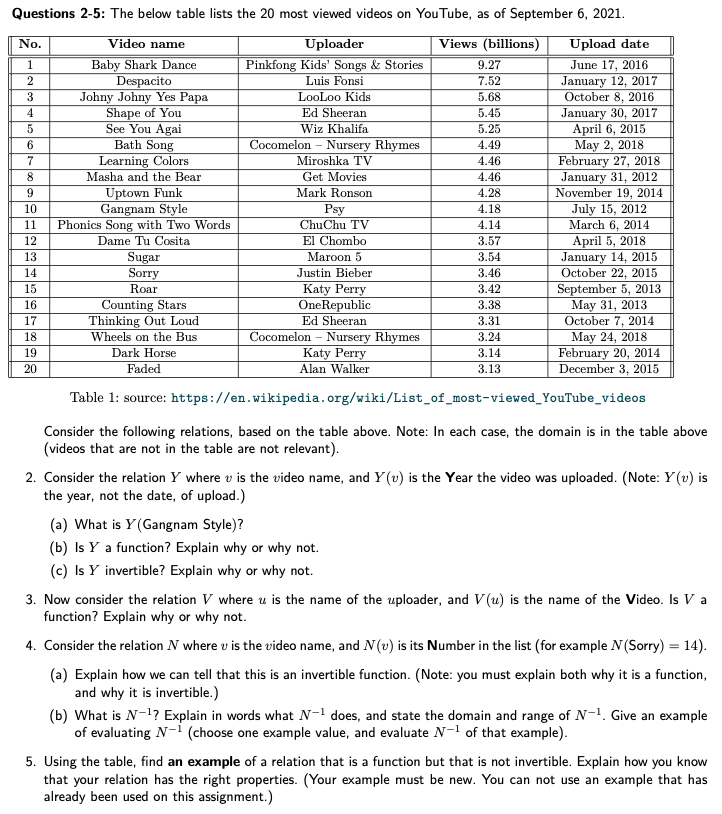Questions 2-5: The below table lists the 20 most viewed videos