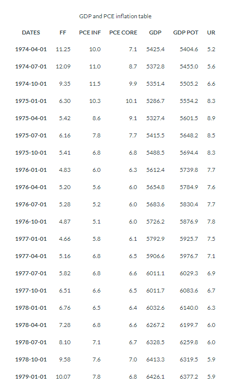 GDP end PCE inflation table 1974-04-01 1974-07-01 1974-10-01 1975-01-01 1975-04-01 1975-07-01 1975-10-01