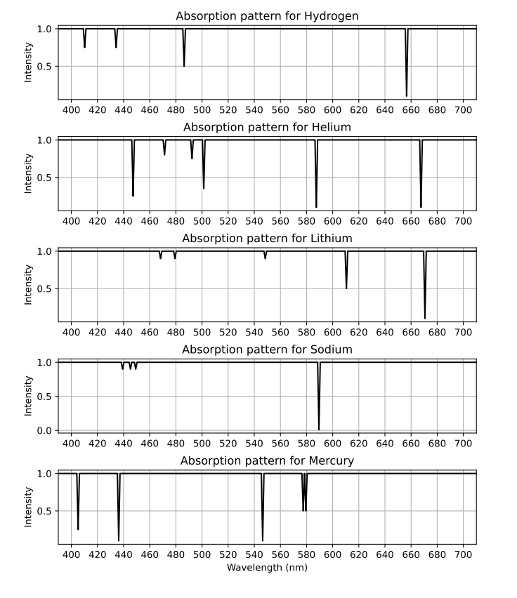  Absorption pattern for Hydrogen 1.0 F Intensity 0.5 400 420 440