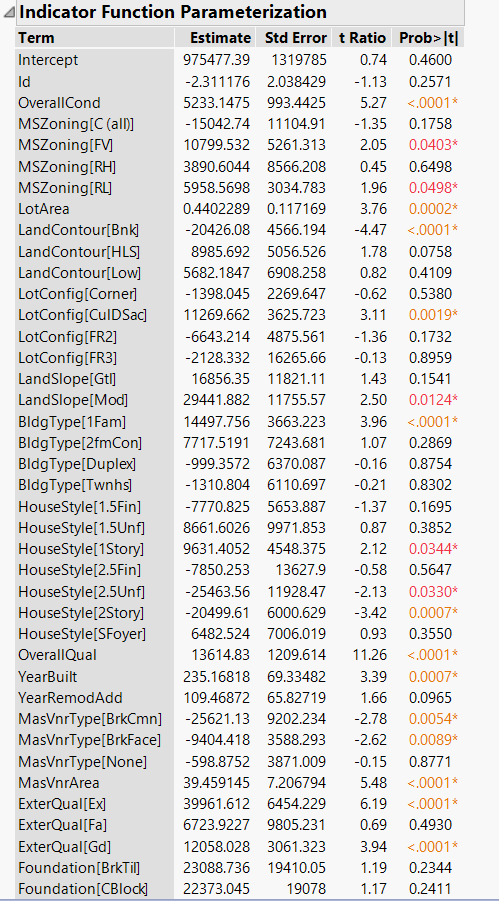 ExterQual 8.010 0.00000 MasVnrArea 7.286 0.00000 Overall Cond 6.796 0.00000 GarageCars 6.307