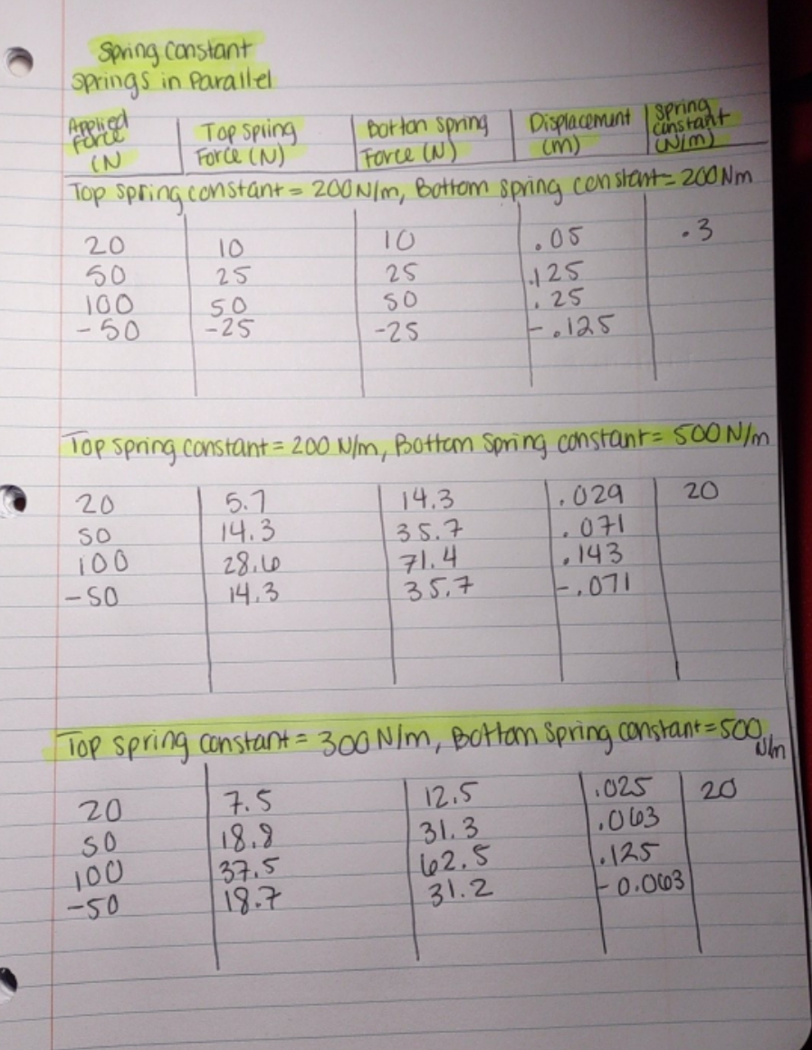 I need this information turned into a graph. please help me please