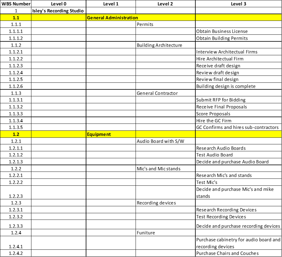 You will complete a Work Breakout Structure (WBS) for your project (Kitchen
