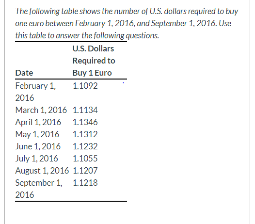 The following table shows the number of U.S. dollars required to buy
