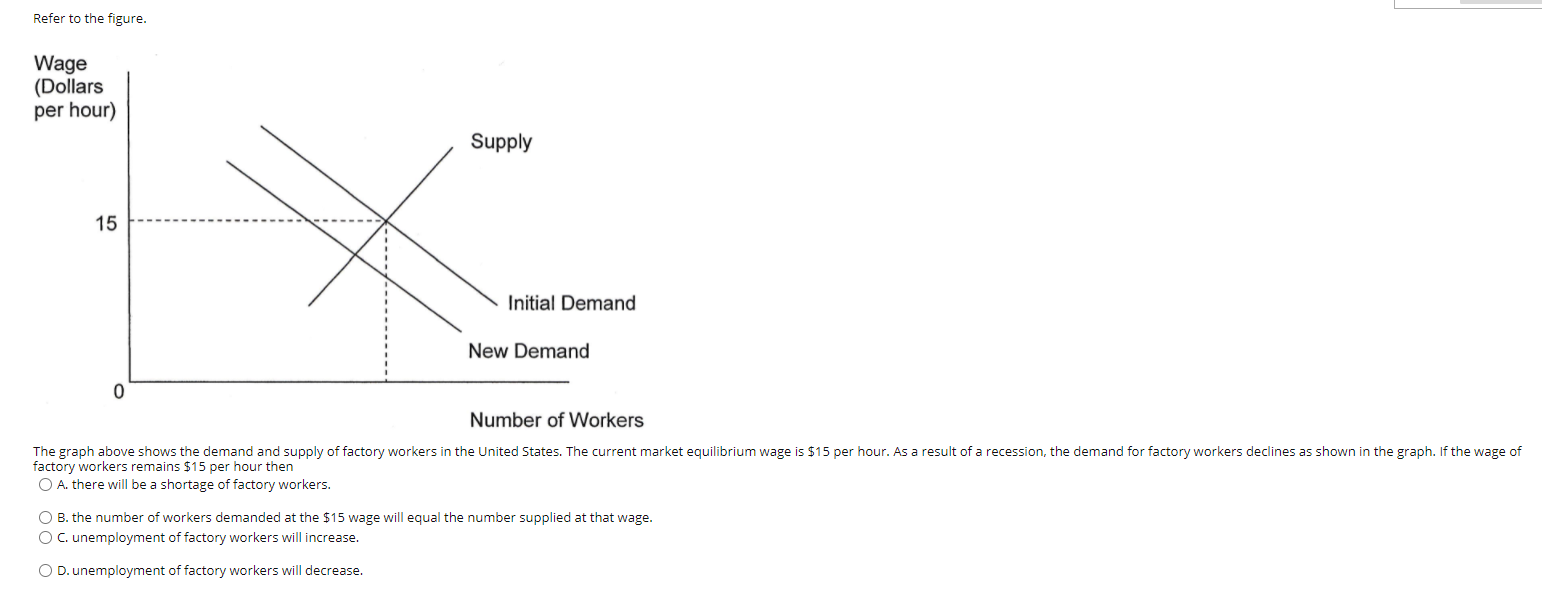 Econ Test Problem Refer to the gure. Wage (Dollars per hour) Supply