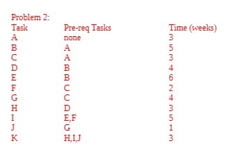 Problem 2: Pre-req Tasks Time (weeks)